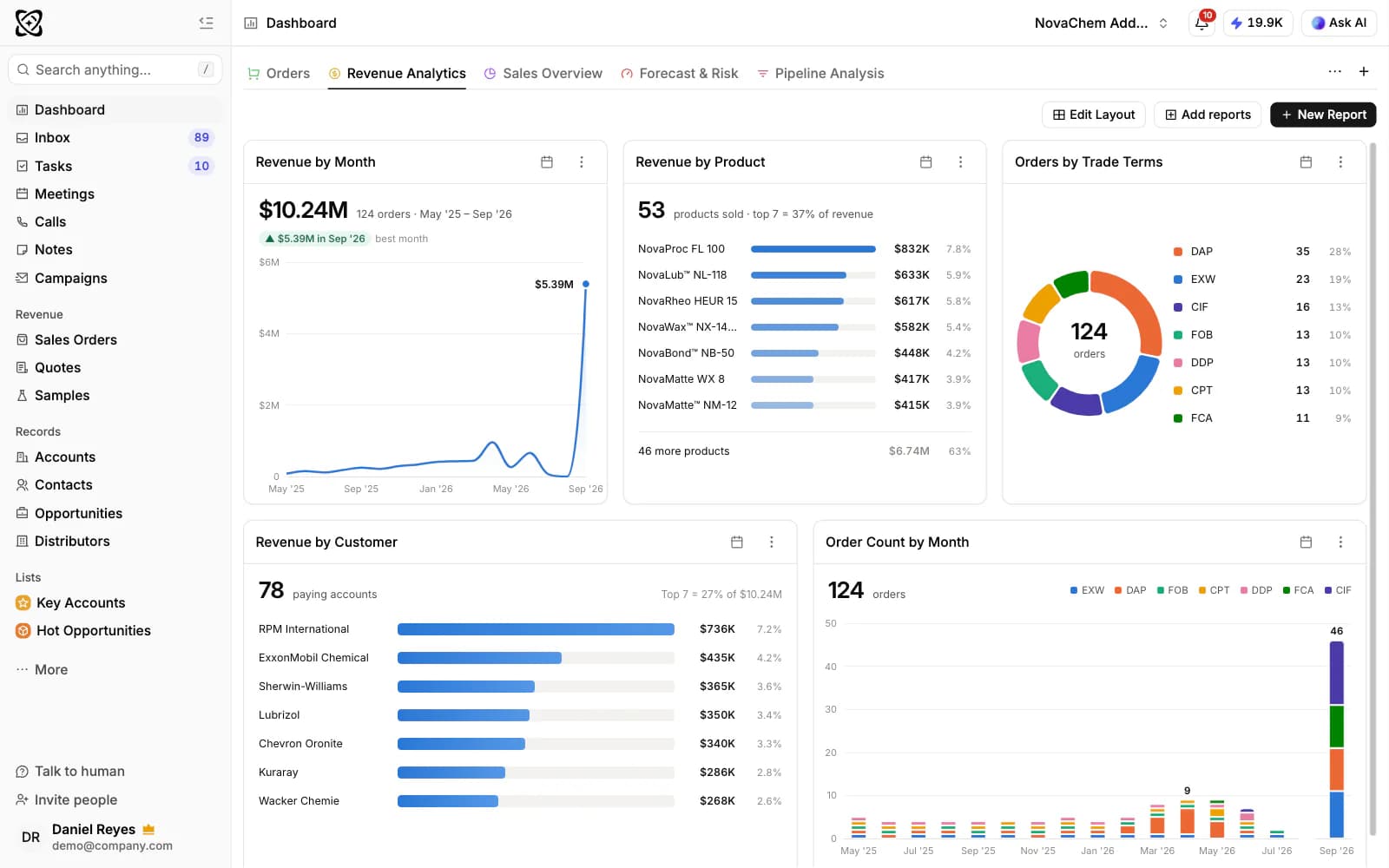 Revenue analytics dashboard